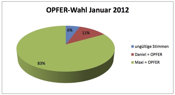 Grafik zur Opferwahl